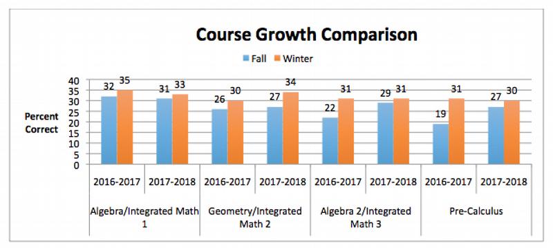 CAPP Course Growth Comparison