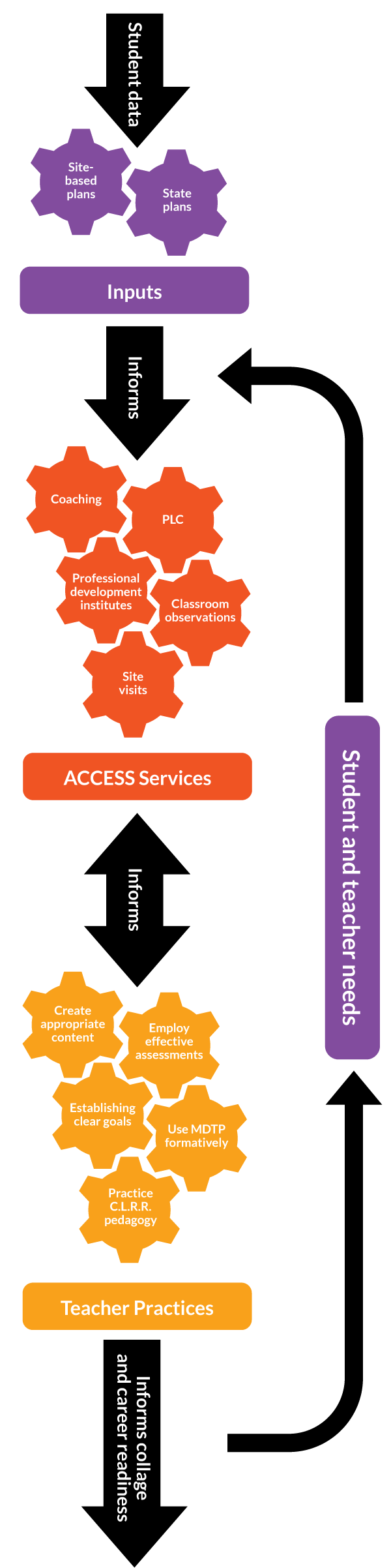 ACCESS Framework